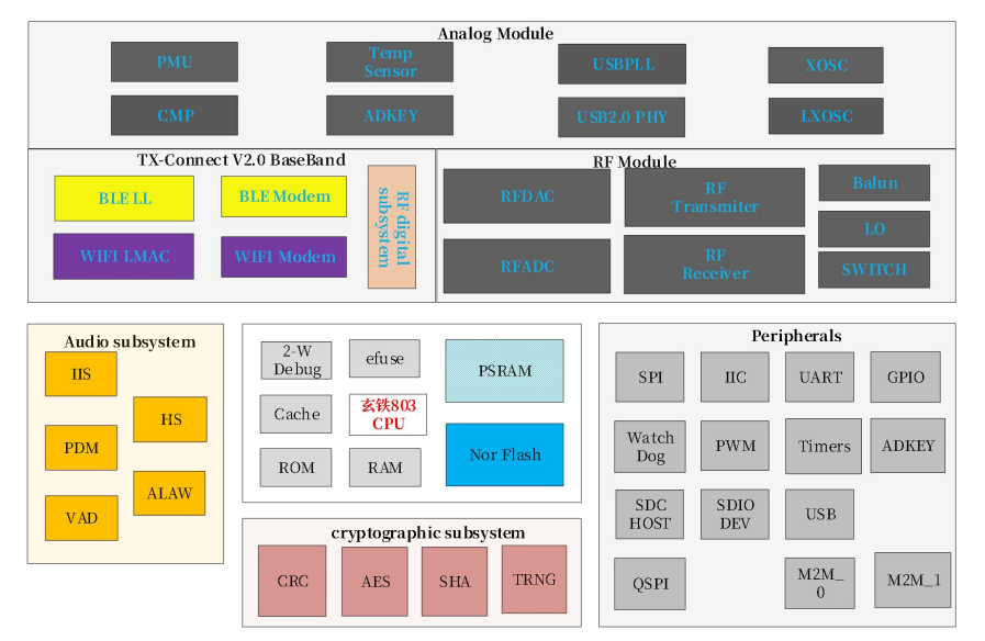 TXW813 WI-FI SOC 架构图