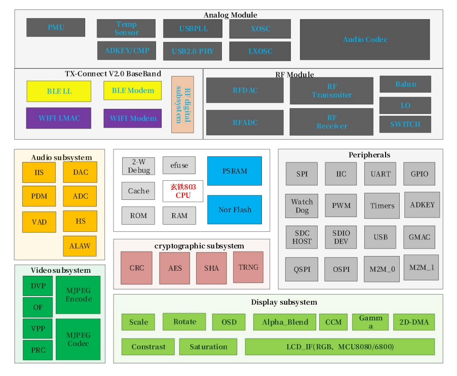 TXW817 WI-FI SOC 架构图