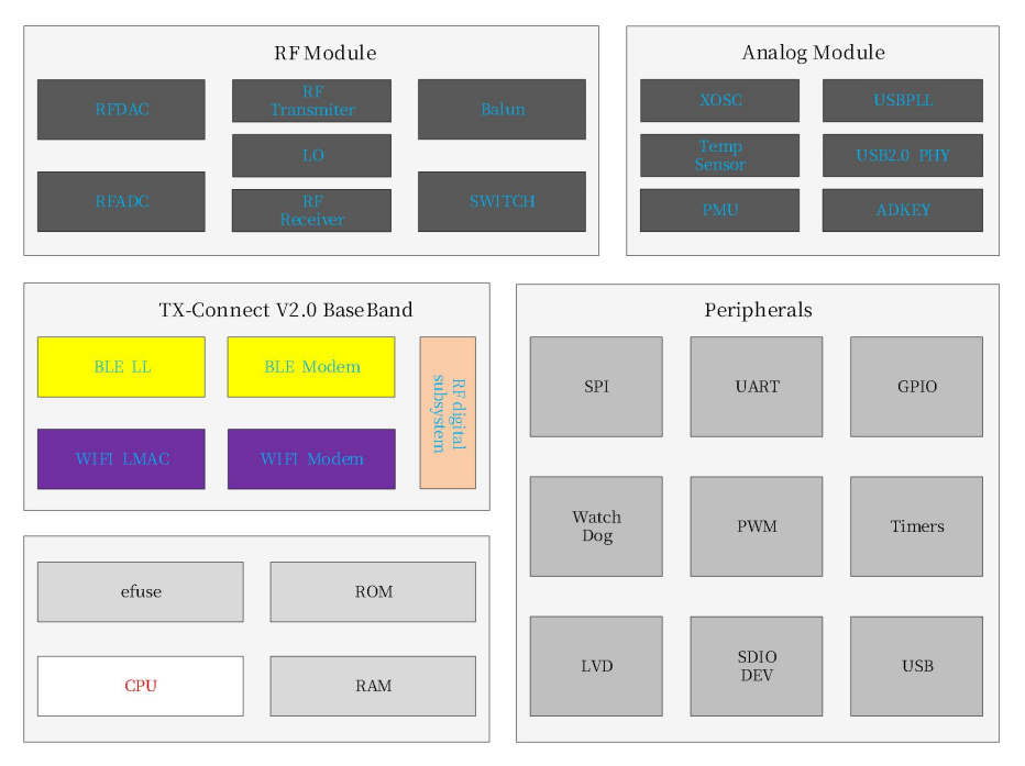 TXW901 WI-FI SOC 架构图